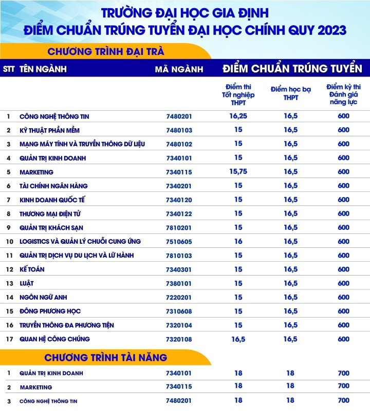 Điểm chuẩn trường Đại học Gia Định. Ảnh: Internet