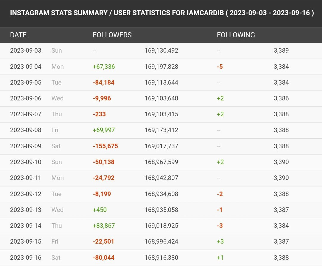 Số liệu của Social Blade cho thấy sự sụt giảm mạnh về lượng người theo dõi của Cardi B. Số liệu của Social Blade cho thấy sự sụt giảm mạnh về lượng người theo dõi của Cardi B.