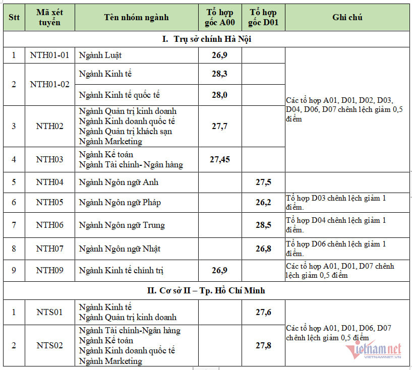 Chi tiết điểm chuẩn của trường Đại học Ngoại thương. Ảnh: Vietnamnet