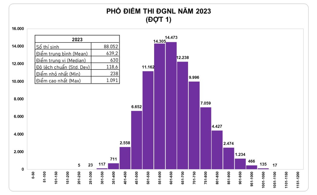 Phổ điểm thi đánh giá năng lực ĐH Quốc gia TP.HCM năm 2023 đợt 1.