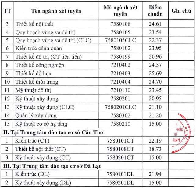Điểm chuẩn trường Đại học Kiến trúc TP.HCM tại hai cơ sở. Ảnh: Internet