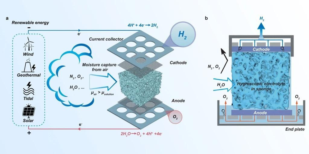 Mô phỏng quá trình phân tách hydro từ hơi nước trong không khí. Ảnh: University of Melbourne.