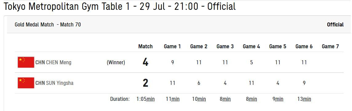 Các thông số về trận đấu chung kết
