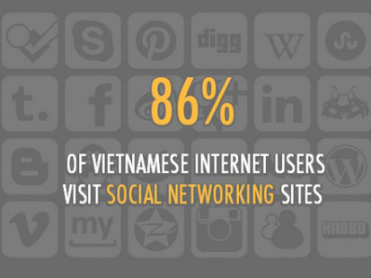 Nghiên cứu của công ty WeAreSocia tháng 7-2012 cho kết quả, 86% người dùng Internet Việt Nam từng ghé thăm các trang mạng xã hội. Nghiên cứu của công ty WeAreSocia tháng 7/2012 cho kết quả, 86% người dùng Internet Việt Nam từng ghé thăm các trang mạng xã hội