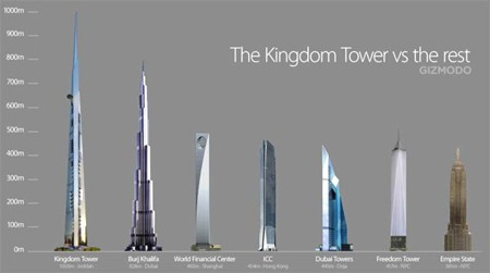 Kingdom Tower sẽ trở thành tòa nhà cao nhất thế giới. 
