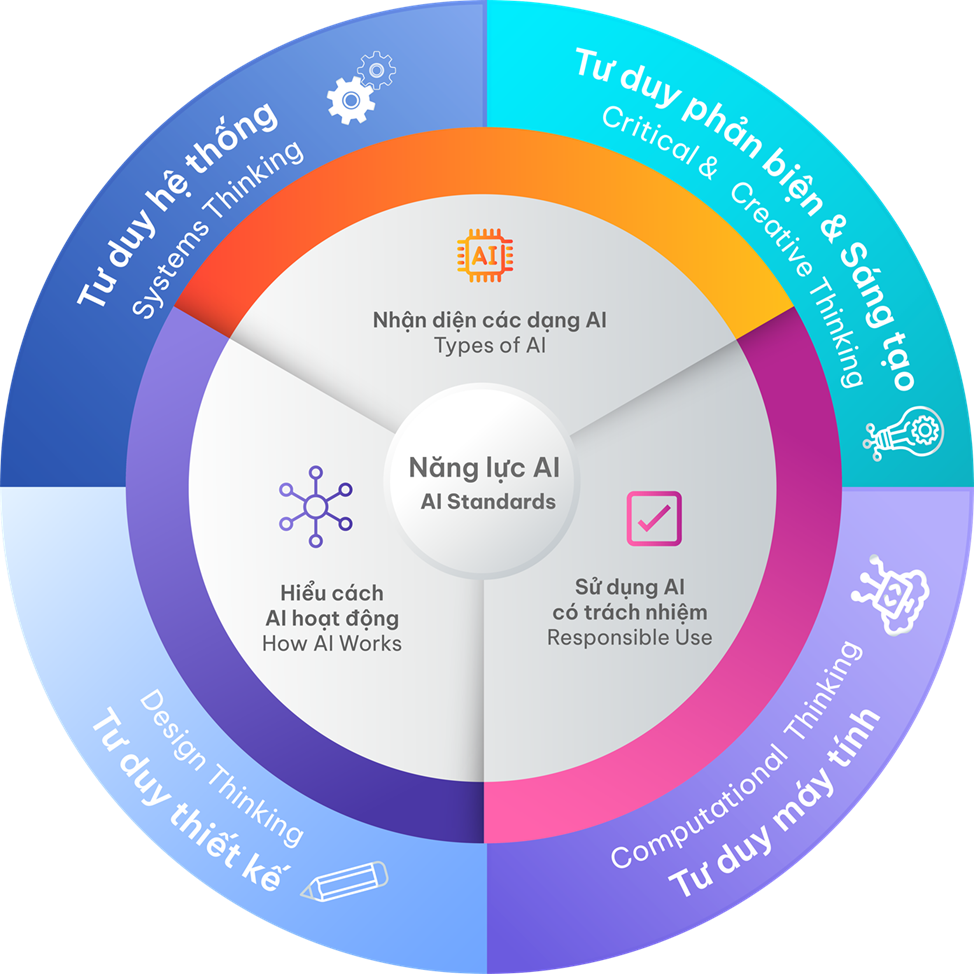 Mô hình 3 mạch năng lực và 4 mạch kĩ năng chính của Khung năng lực AI tại Vinschool.