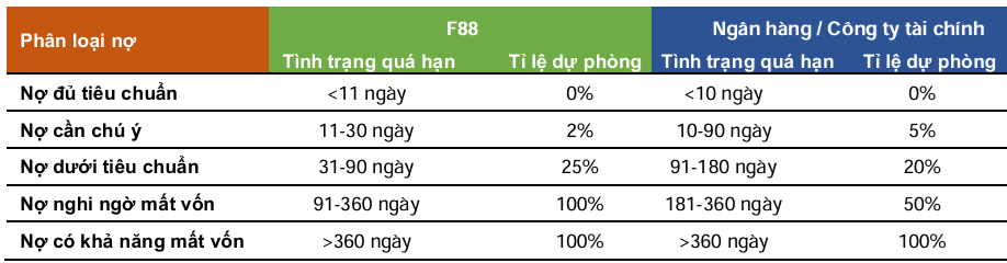 So sánh trích lập dự phòng giữa F88 và các ngân hàng/công ty tài chính