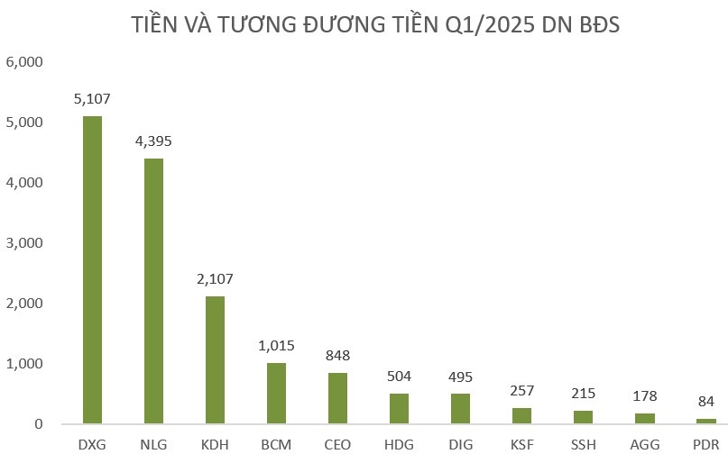 Top DN BDS có Tiền và tương đương tiền nổi bật trong kỳ. Nguồn dữ liệu: BCTC các DN BDS Top DN BDS có Tiền và tương đương tiền nổi bật trong kỳ. Nguồn dữ liệu: BCTC các DN BDS
