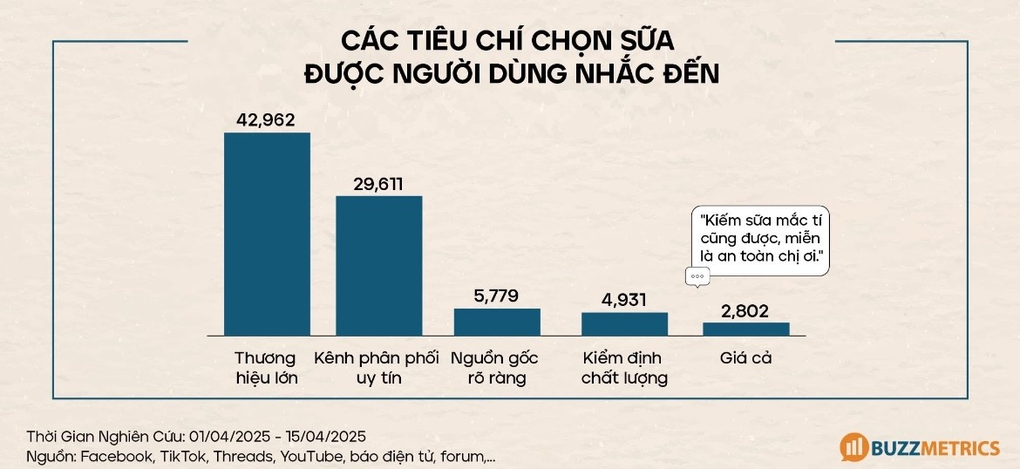 Chủ đề thảo luận của người dùng xoay quanh vấn đề sữa giả. Nguồn: Buzzmetrics)