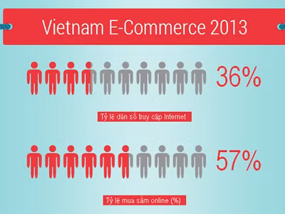 Theo thống kê, Việt Nam có khoảng 90 triệu dân, 36% truy cập Internet và có già nửa số này thực hiện mua sắm online