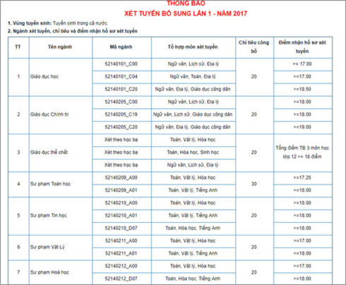 Nhiều ĐH Sư phạm tốp đầu tuyển bổ sung: Có ngành lấy tới 27 điểm ảnh 2