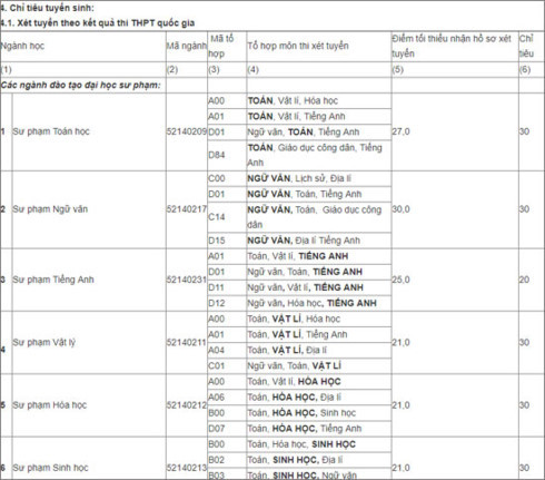 Nhiều ĐH Sư phạm tốp đầu tuyển bổ sung: Có ngành lấy tới 27 điểm ảnh 1