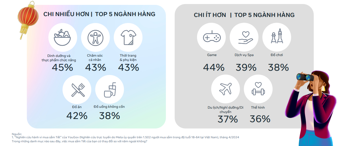 Số liệu thống kê về xu hướng chi tiêu cho các ngành hàng vào mùa Tết tại Việt Nam của YouGov. Ảnh: “Nghiên cứu hành vi mua sắm Tết” – YouGov – tháng 4, 2024 Số liệu thống kê về xu hướng chi tiêu cho các ngành hàng vào mùa Tết tại Việt Nam của YouGov. Ảnh: “Nghiên cứu hành vi mua sắm Tết” – YouGov – tháng 4, 2024