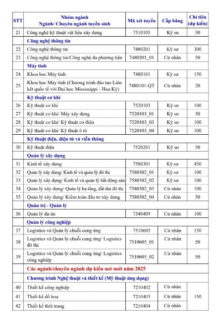 Trường Đại học Xây dựng Hà Nội dự kiến tuyển sinh 4.700 chỉ tiêu trong năm 2025, trải rộng trên nhiều nhóm ngành. Trường Đại học Xây dựng Hà Nội dự kiến tuyển sinh 4.700 chỉ tiêu trong năm 2025, trải rộng trên nhiều nhóm ngành.
