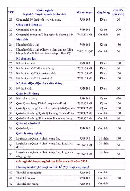 Trường Đại học Xây dựng Hà Nội dự kiến tuyển sinh 4.700 chỉ tiêu trong năm 2025, trải rộng trên nhiều nhóm ngành. Trường Đại học Xây dựng Hà Nội dự kiến tuyển sinh 4.700 chỉ tiêu trong năm 2025, trải rộng trên nhiều nhóm ngành.