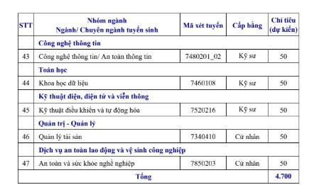 Trường Đại học Xây dựng Hà Nội dự kiến tuyển sinh 4.700 chỉ tiêu trong năm 2025, trải rộng trên nhiều nhóm ngành. Trường Đại học Xây dựng Hà Nội dự kiến tuyển sinh 4.700 chỉ tiêu trong năm 2025, trải rộng trên nhiều nhóm ngành.