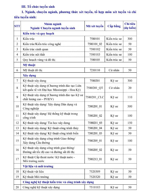 Trường Đại học Xây dựng Hà Nội dự kiến tuyển sinh 4.700 chỉ tiêu trong năm 2025, trải rộng trên nhiều nhóm ngành. Trường Đại học Xây dựng Hà Nội dự kiến tuyển sinh 4.700 chỉ tiêu trong năm 2025, trải rộng trên nhiều nhóm ngành.
