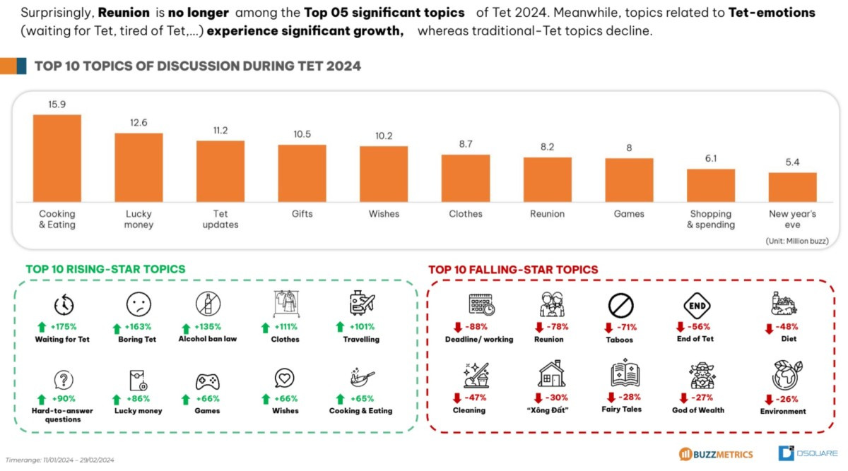 Báo cáo của BuzzMetrics năm 2024 cho thấy chủ đề du lịch ngày Tết đang có xu hướng vươn lên.