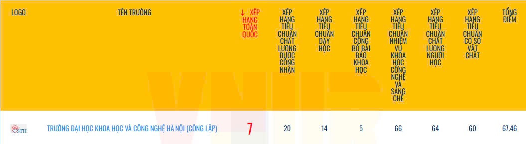 Điểm số của USTH theo 6 tiêu chí chính của VNUR. Điểm số của USTH theo 6 tiêu chí chính của VNUR.