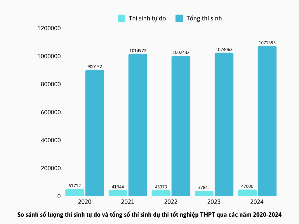 Số lượng thí sinh tự do từ năm 2020 đến 2024 dao động từ 3-6% tổng số thí sinh dự thi tốt nghiệp THPT (Ảnh: Hồng Hoa) Số lượng thí sinh tự do từ năm 2020 đến 2024 dao động từ 3-6% tổng số thí sinh dự thi tốt nghiệp THPT (Ảnh: Hồng Hoa)