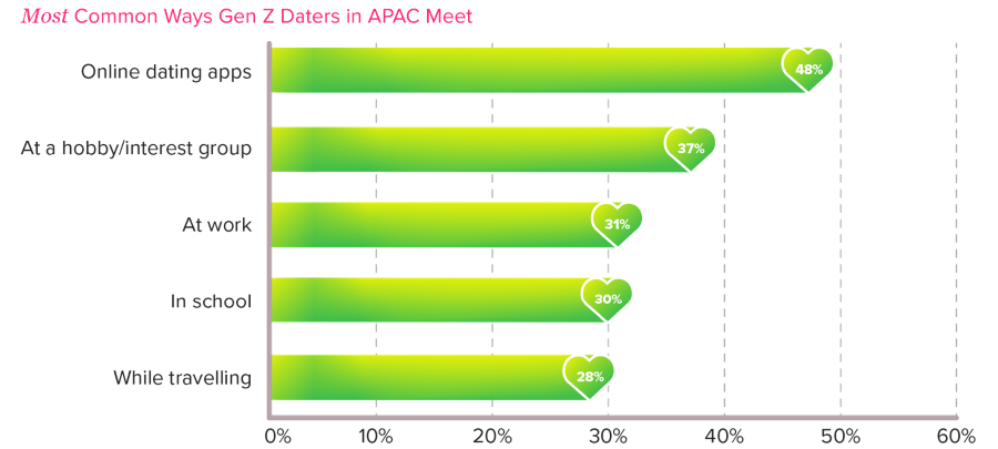 Báo cáo của Tinder cho biết 48% Gen Z tại châu Á - Thái Bình Dương đã tìm thấy đối tượng hẹn hò thông qua các ứng dụng trực tuyến.
