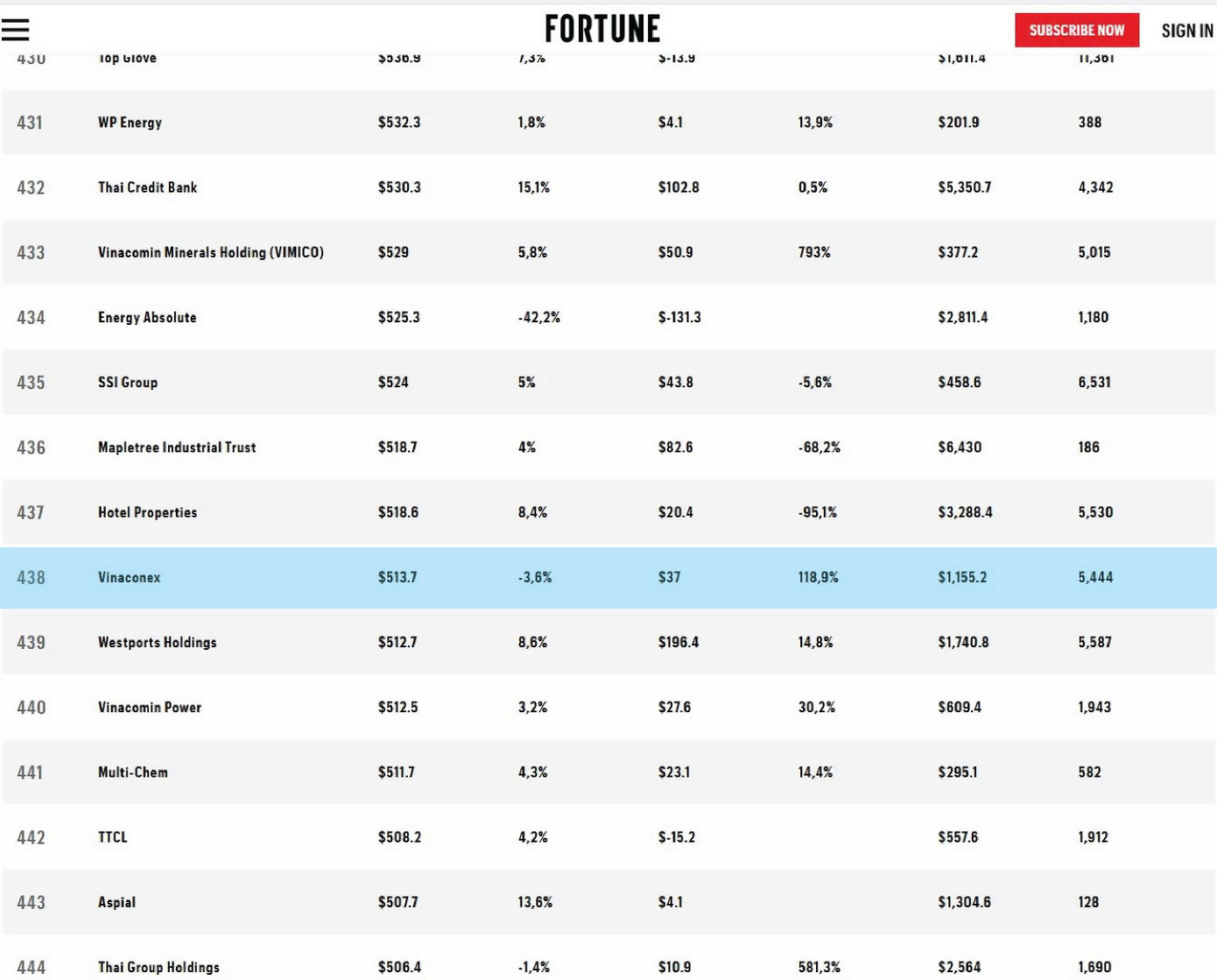 VINACONEX được ghi danh trong bảng xếp hạng 500 doanh nghiệp lớn nhất Đông Nam Á - Fortune Southeast Asia 500 năm 2025 VINACONEX được ghi danh trong bảng xếp hạng 500 doanh nghiệp lớn nhất Đông Nam Á - Fortune Southeast Asia 500 năm 2025