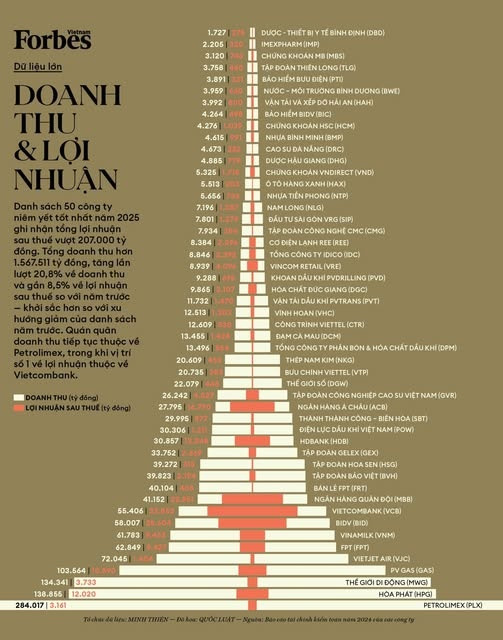 Doanh thu và lợi nhuận của Top 50 Công ty niêm yết tốt nhất Việt Nam năm 2025 Doanh thu và lợi nhuận của Top 50 Công ty niêm yết tốt nhất Việt Nam năm 2025