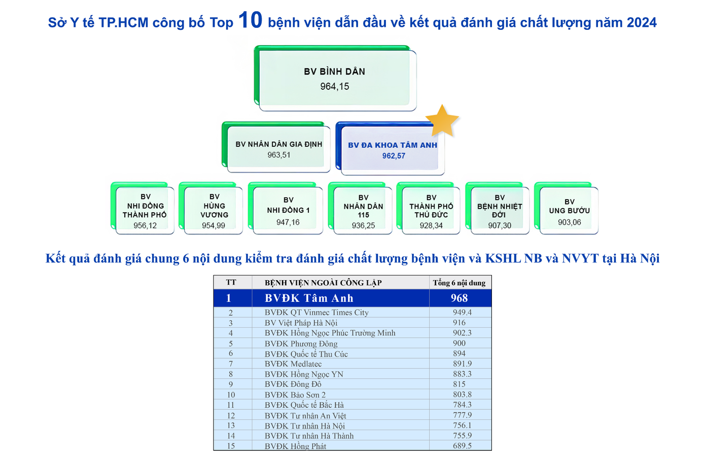BVĐK Tâm Anh TP.HCM là đơn vị duy nhất khối y tế tư nhân có mặt trong top 10 bệnh viện tốt nhất TP.HCM; BVĐK Tâm Anh Hà Nội đứng đầu trong bảng xếp hạng các bệnh viện công lập và tư nhân tại Hà Nội.
