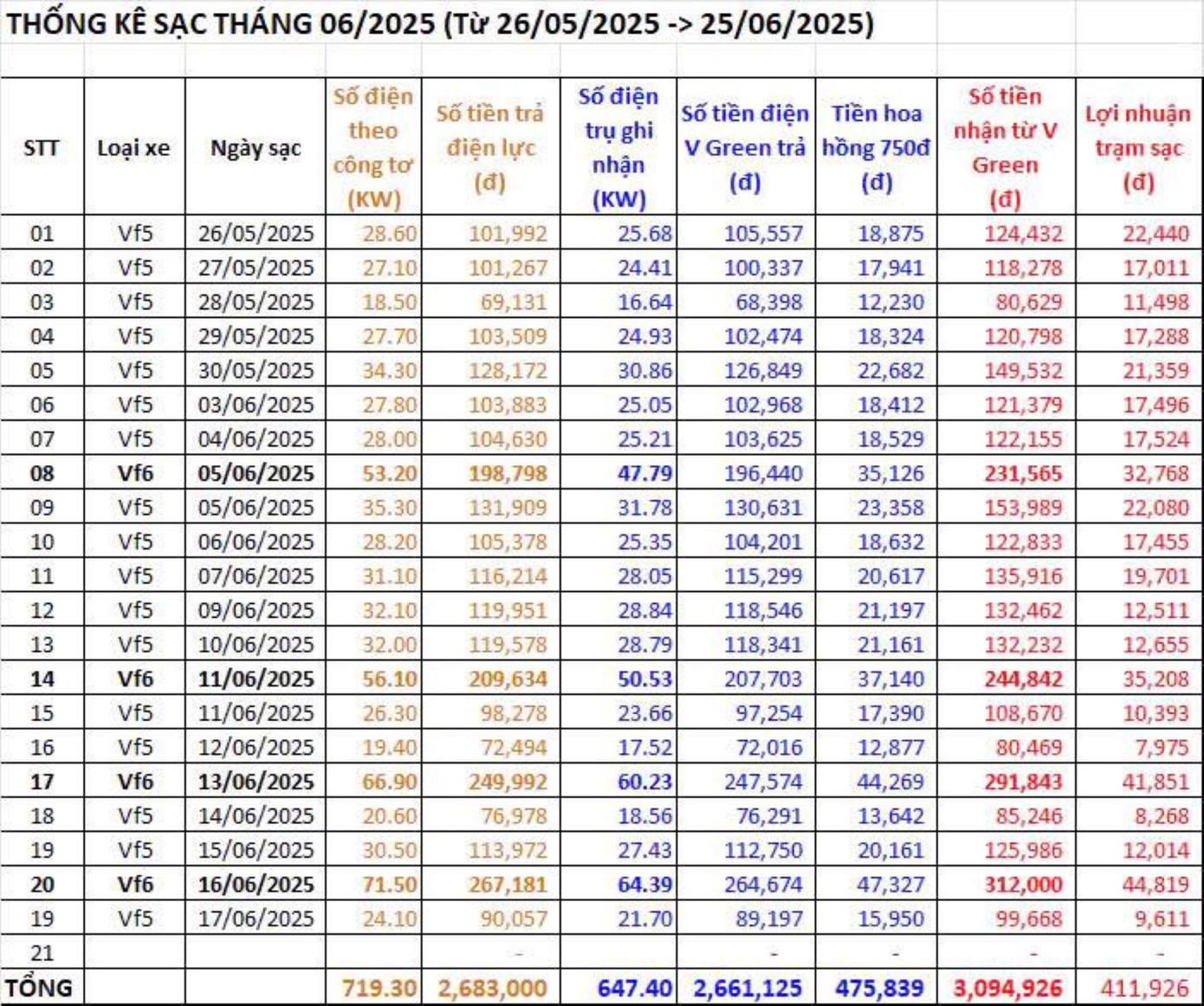 Anh Long tính toán có thể nhận được lợi nhuận tới 600.000 đồng/tháng. Anh Long tính toán có thể nhận được lợi nhuận tới 600.000 đồng/tháng.