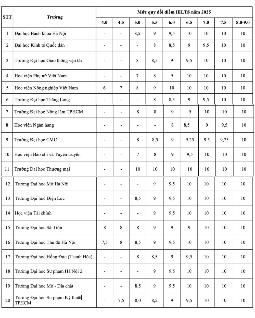 Bảng quy đổi điểm IELTS sang điểm xét tuyển đại học của một số trường đại học tiêu biểu (Nguồn:Báo Lao Động) Bảng quy đổi điểm IELTS sang điểm xét tuyển đại học của một số trường đại học tiêu biểu (Nguồn:Báo Lao Động)