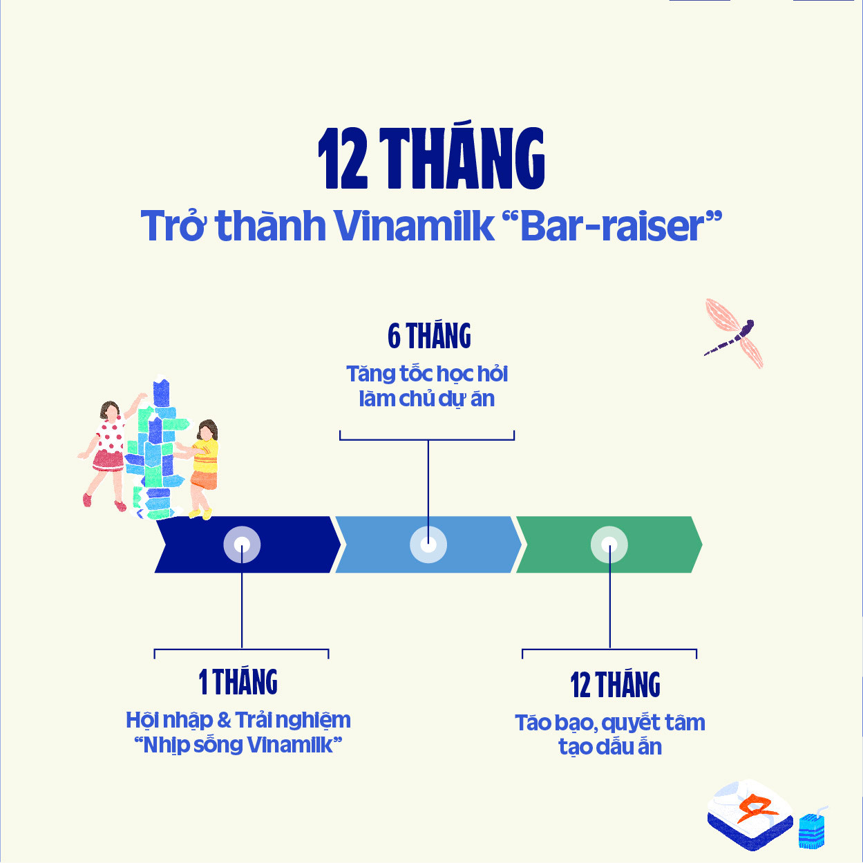 Quy trình 12 tháng trải nghiệm làm việc tại Vinamilk nếu ứng viên trúng tuyển Vinamilk Graduate Talent Program Quy trình 12 tháng trải nghiệm làm việc tại Vinamilk nếu ứng viên trúng tuyển Vinamilk Graduate Talent Program