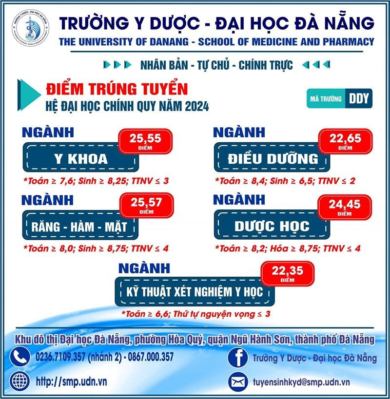 2 ngành có điểm chuẩn cao nhất trường lần lượt là Răng - Hàm - Mặt (25,57 điểm) và Y khoa bám sát nút với 25,55 điểm. 2 ngành có điểm chuẩn cao nhất trường lần lượt là Răng - Hàm - Mặt (25,57 điểm) và Y khoa bám sát nút với 25,55 điểm.