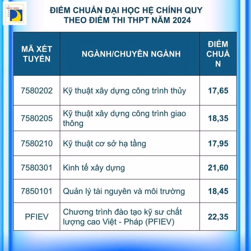 Điểm chuẩn các ngành khác.