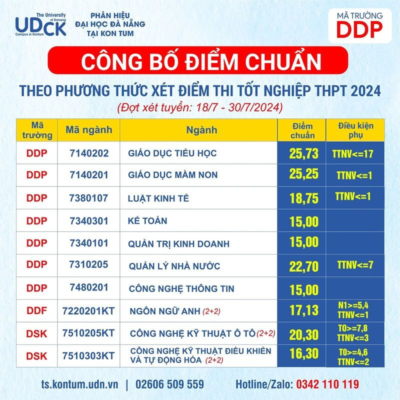 Ngành lấy điểm cao nhất là Giáo dục tiểu học với 25,73 điểm. Ngành lấy điểm cao nhất là Giáo dục tiểu học với 25,73 điểm.