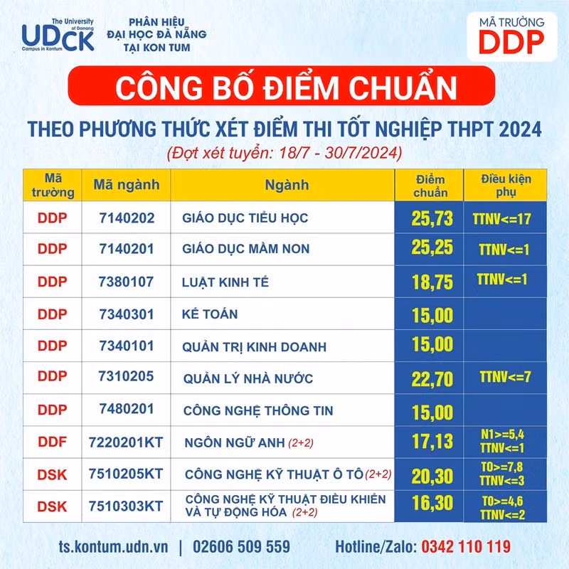 Ngành lấy điểm cao nhất là Giáo dục tiểu học với 25,73 điểm.