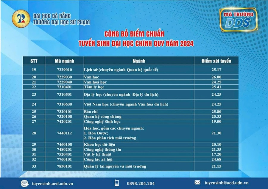 Điểm chuẩn các ngành khác của trường ĐH Sư phạm. Điểm chuẩn các ngành khác của trường ĐH Sư phạm.