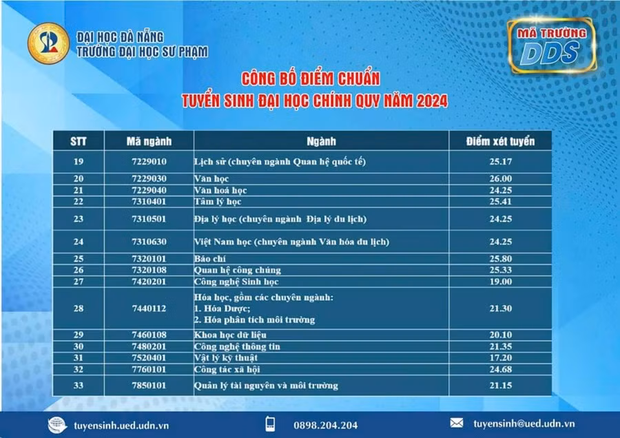 Điểm chuẩn các ngành khác của trường ĐH Sư phạm.