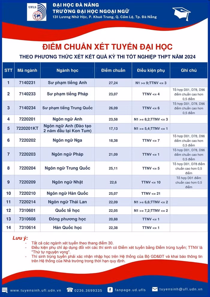 Sư phạm tiếng Anh vẫn tiếp tục giữ vững phong độ là ngành có điểm chuẩn cao nhất của trường ĐH Ngoại ngữ - 27,24 điểm. Mức điểm này cao hơn một chút so với năm trước (27,17).