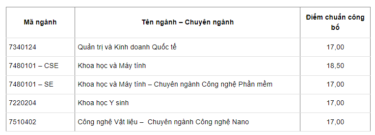 Điểm trúng tuyển theo phương thức Xét điểm thi tốt nghiệp THPT năm 2024 của Viện Nghiên cứu và Đào tạo Việt - Anh, Đại học Đà Nẵng. Điểm trúng tuyển theo phương thức Xét điểm thi tốt nghiệp THPT năm 2024 của Viện Nghiên cứu và Đào tạo Việt - Anh, Đại học Đà Nẵng.