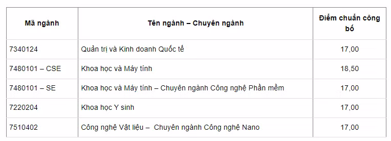 Điểm trúng tuyển theo phương thức Xét điểm thi tốt nghiệp THPT năm 2024 của Viện Nghiên cứu và Đào tạo Việt - Anh, Đại học Đà Nẵng.