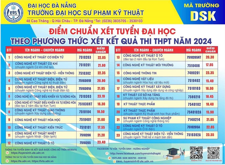 Điểm chuẩn cao nhất của trường ĐH Sư phạm Kỹ thuật năm nay thuộc về ngành Công nghệ kỹ thuật điện tử - viễn thông (chuyên ngành Thiết kế vi mạch bán dẫn) với 23,55 điểm. Điểm chuẩn cao nhất của trường ĐH Sư phạm Kỹ thuật năm nay thuộc về ngành Công nghệ kỹ thuật điện tử - viễn thông (chuyên ngành Thiết kế vi mạch bán dẫn) với 23,55 điểm.