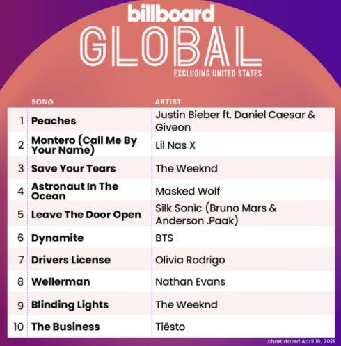 Ngoài ra, Dynamite vẫn trụ vững trong top 10 BXH Billboard Global Excl. US