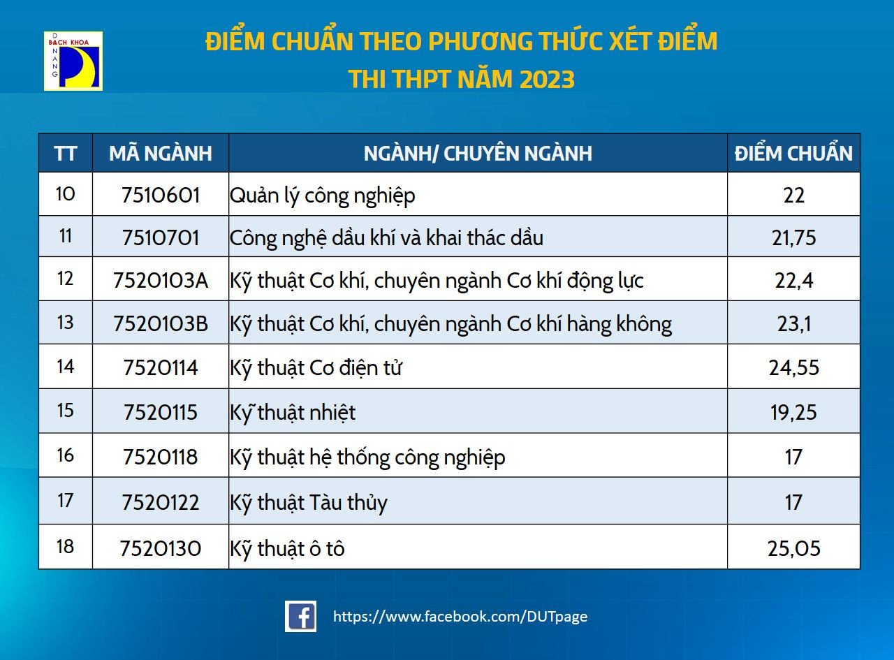 Các ngành còn lại dao động từ 17 điểm trở lên.