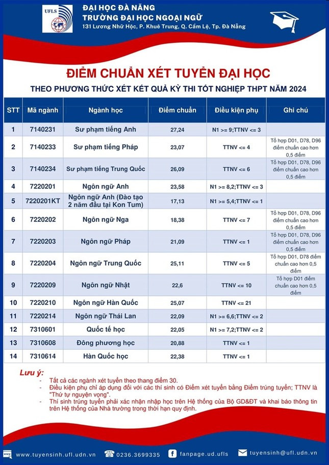 Năm 2024, điểm chuẩn ngành Ngôn ngữ Anh mà Hoa hậu Thanh Thủy theo học là 23,58 (theo phương thức xét điểm thi tốt nghiệp THPT).