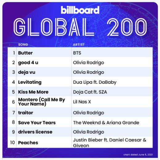 Billboard The Global 200 Billboard The Global 200