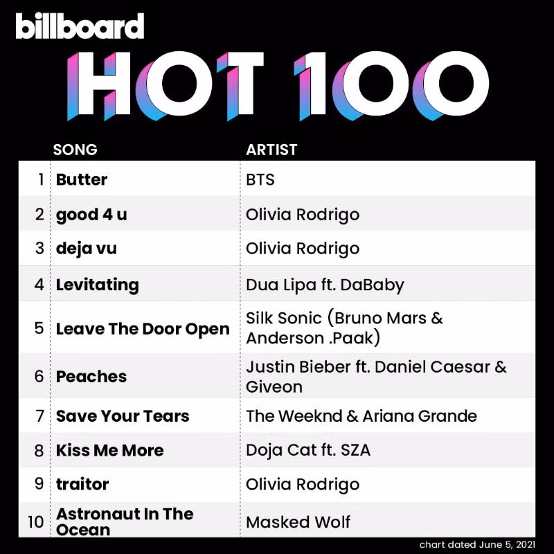 Butter - single tiếng Anh thứ hai của BTS debut No.1 trên Hot 100.