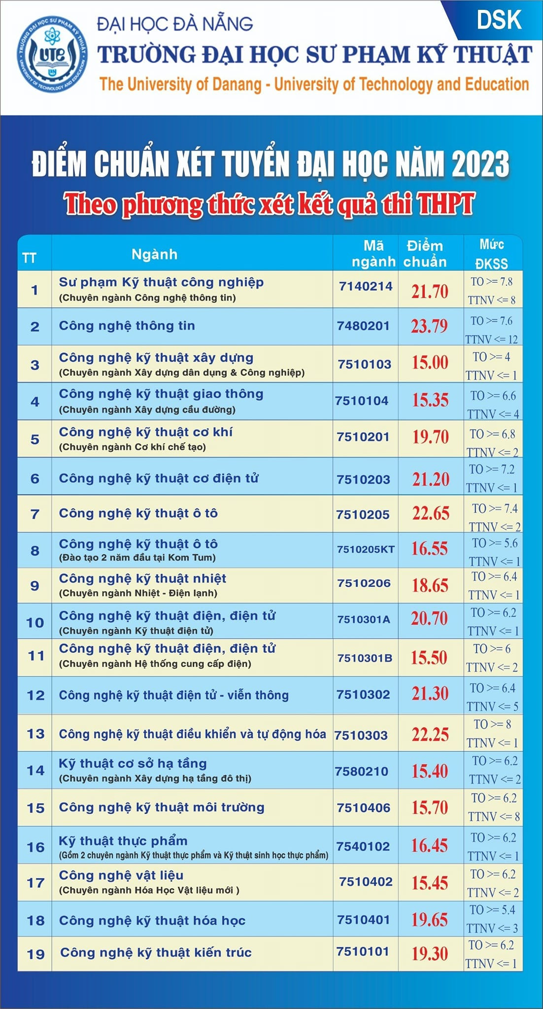 Điểm chuẩn trường ĐH Sư phạm Kỹ thuật.