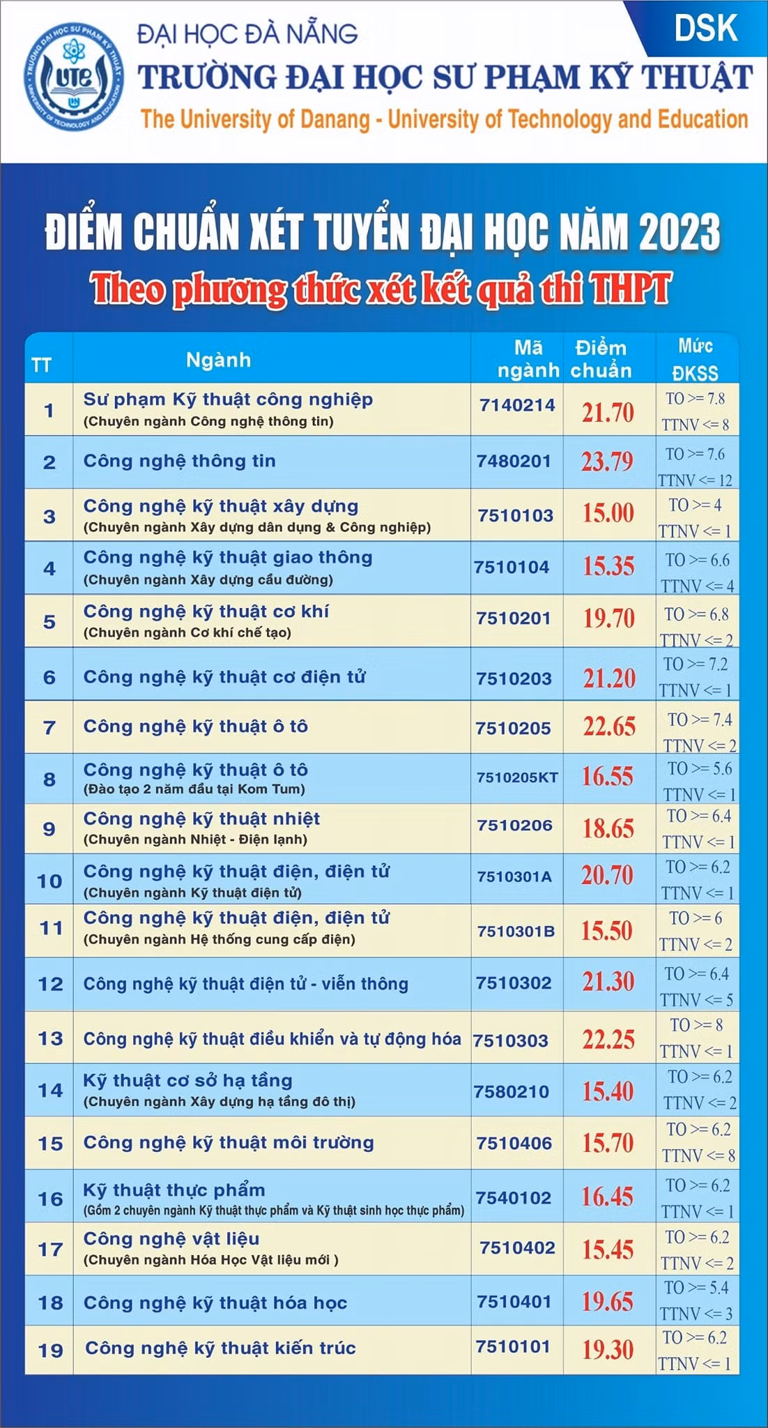 Điểm chuẩn trường ĐH Sư phạm Kỹ thuật.