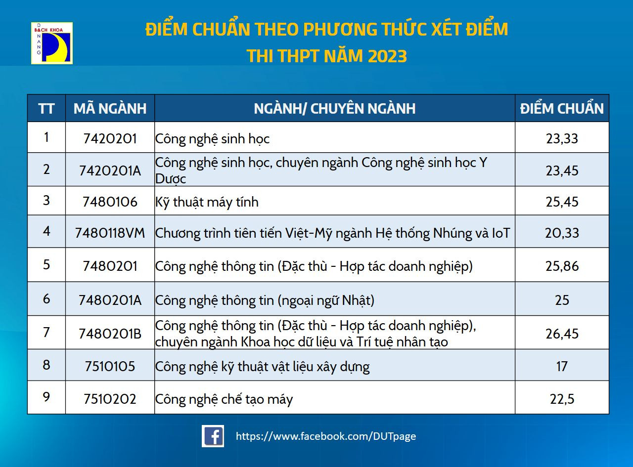 Điểm chuẩn cao nhất của trường ĐH Bách khoa năm này là 26,45 thuộc ngành Công nghệ thông tin (Đặc thù - Hợp tác doanh nghiệp), chuyên ngành Khoa học dữ liệu và Trí tuệ nhân tạo.