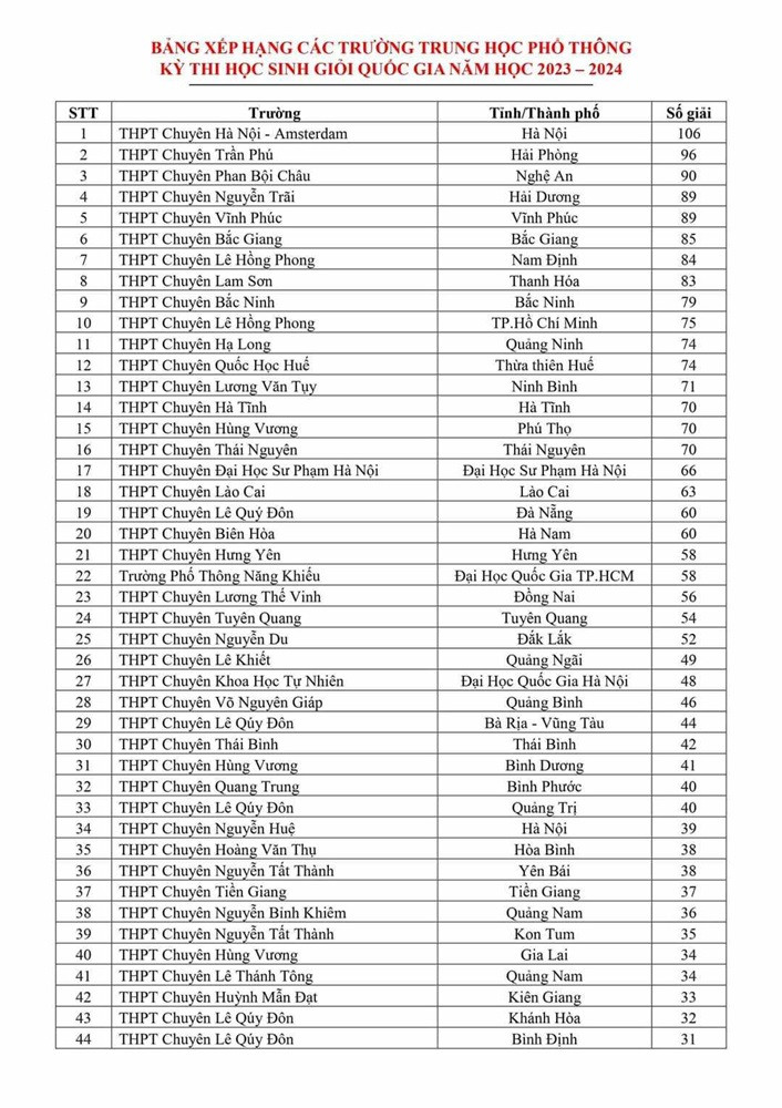 Với tổng cộng 60 giải, trường THPT Chuyên Lê Quý Đôn, Đà Nẵng đứng thứ 19 trên Bảng xếp hạng các trường THPT kỳ thi học sinh giỏi Quốc gia năm học 2023-2024. Với tổng cộng 60 giải, trường THPT Chuyên Lê Quý Đôn, Đà Nẵng đứng thứ 19 trên Bảng xếp hạng các trường THPT kỳ thi học sinh giỏi Quốc gia năm học 2023-2024.